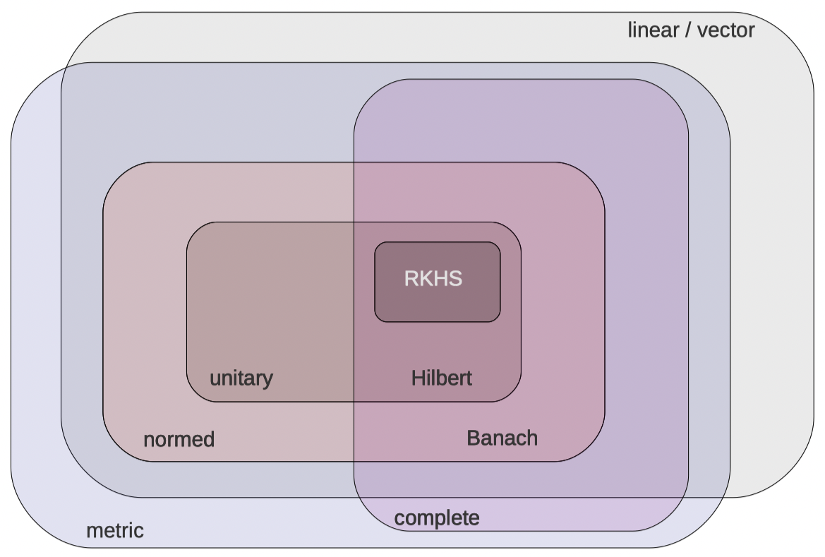 RKHS (D. Sejdinovic, A. Gretton)