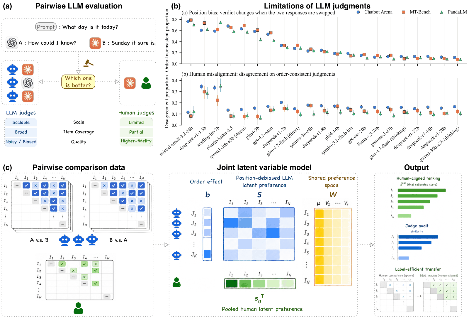 DIAL overview: pairwise LLM evaluation, limitations of LLM judgments, and the joint latent variable model