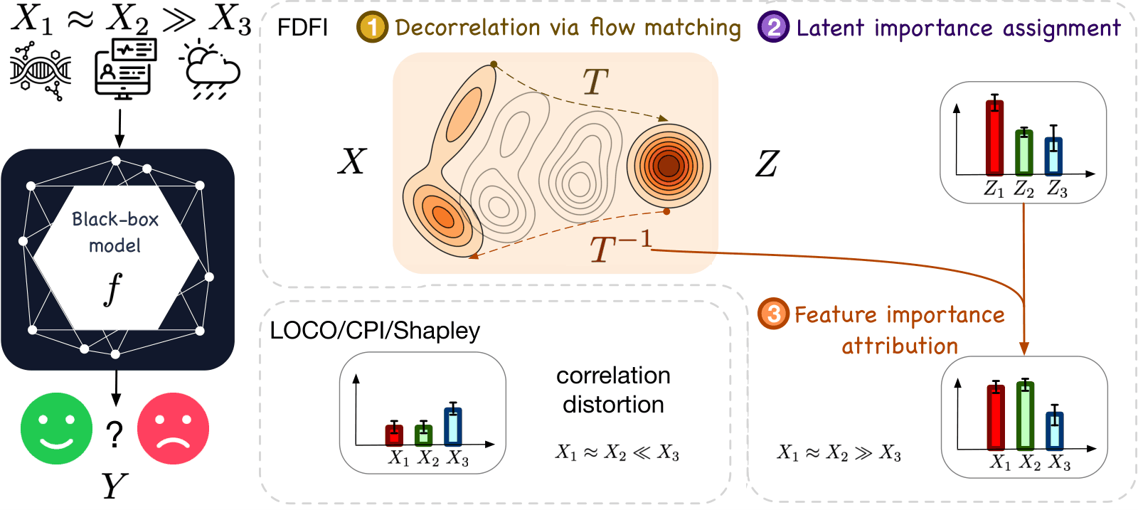 FDFI overview: decorrelation via flow matching, latent importance assignment, and feature importance attribution, compared with LOCO, CPI, and Shapley